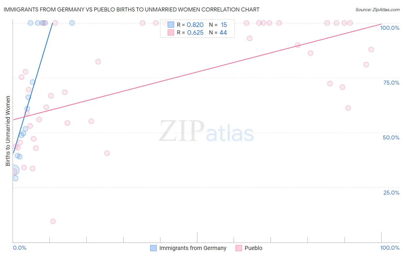 Immigrants from Germany vs Pueblo Births to Unmarried Women