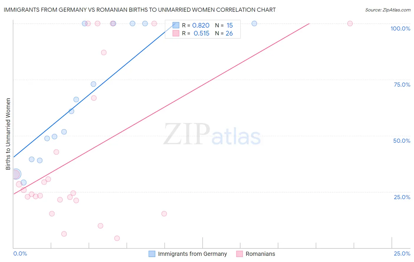 Immigrants from Germany vs Romanian Births to Unmarried Women