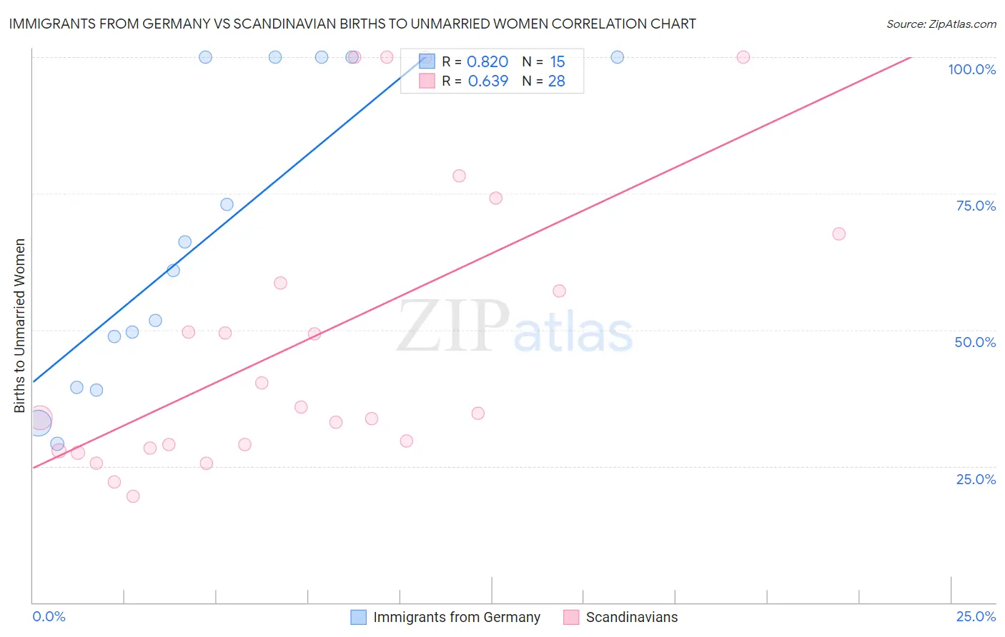 Immigrants from Germany vs Scandinavian Births to Unmarried Women