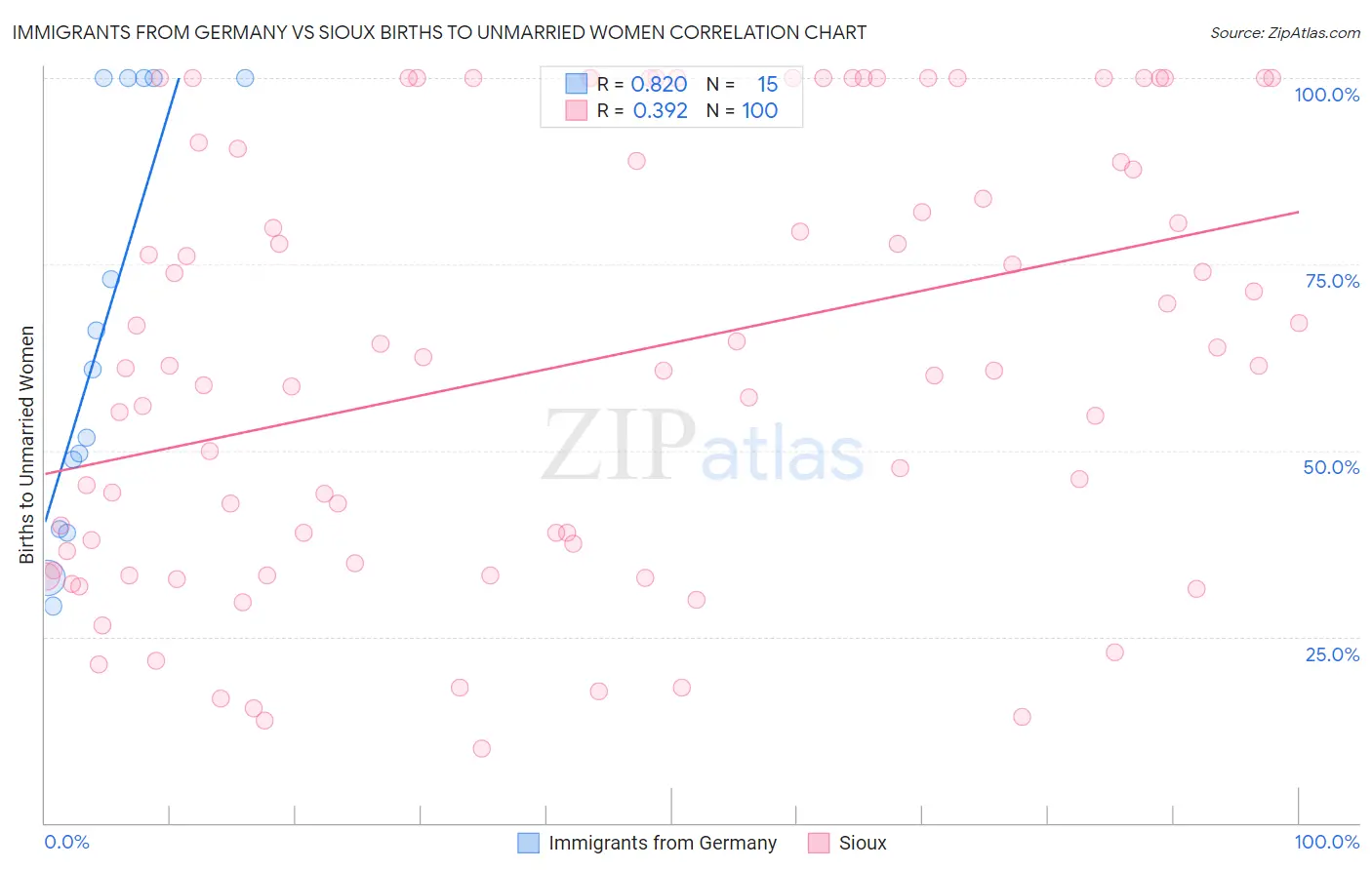 Immigrants from Germany vs Sioux Births to Unmarried Women