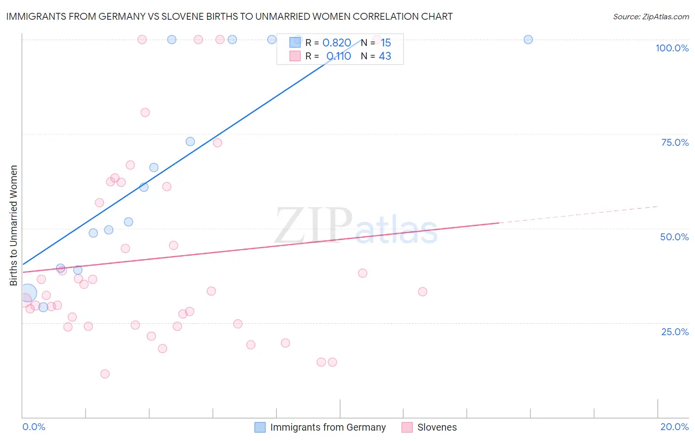 Immigrants from Germany vs Slovene Births to Unmarried Women