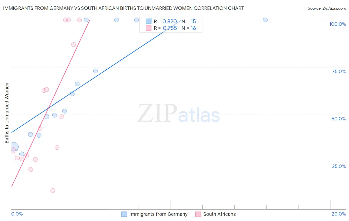 Immigrants from Germany vs South African Births to Unmarried Women