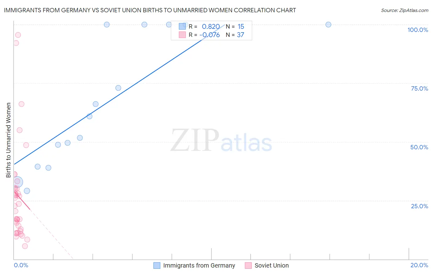Immigrants from Germany vs Soviet Union Births to Unmarried Women