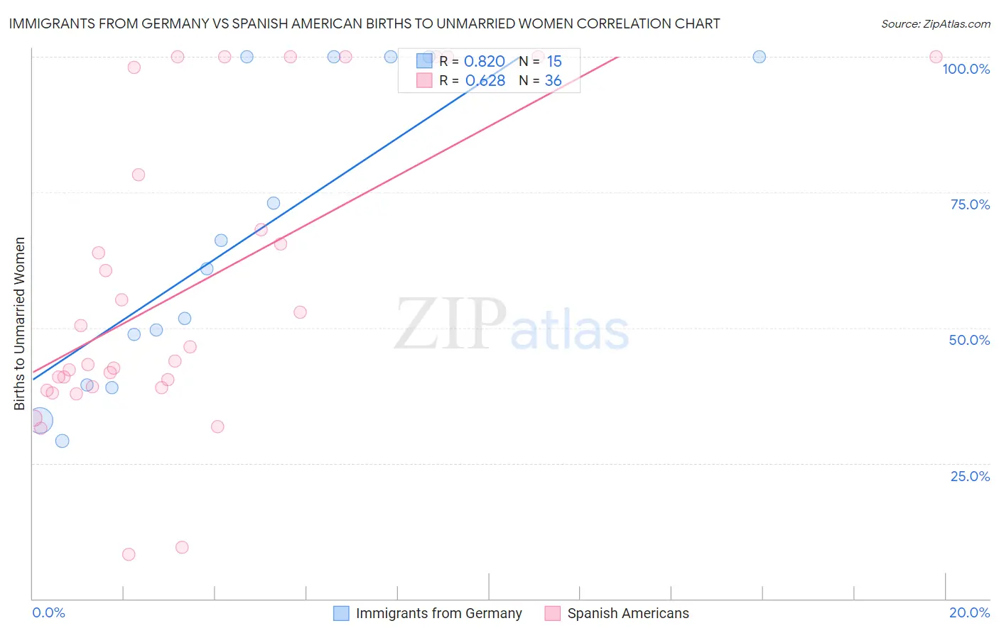 Immigrants from Germany vs Spanish American Births to Unmarried Women