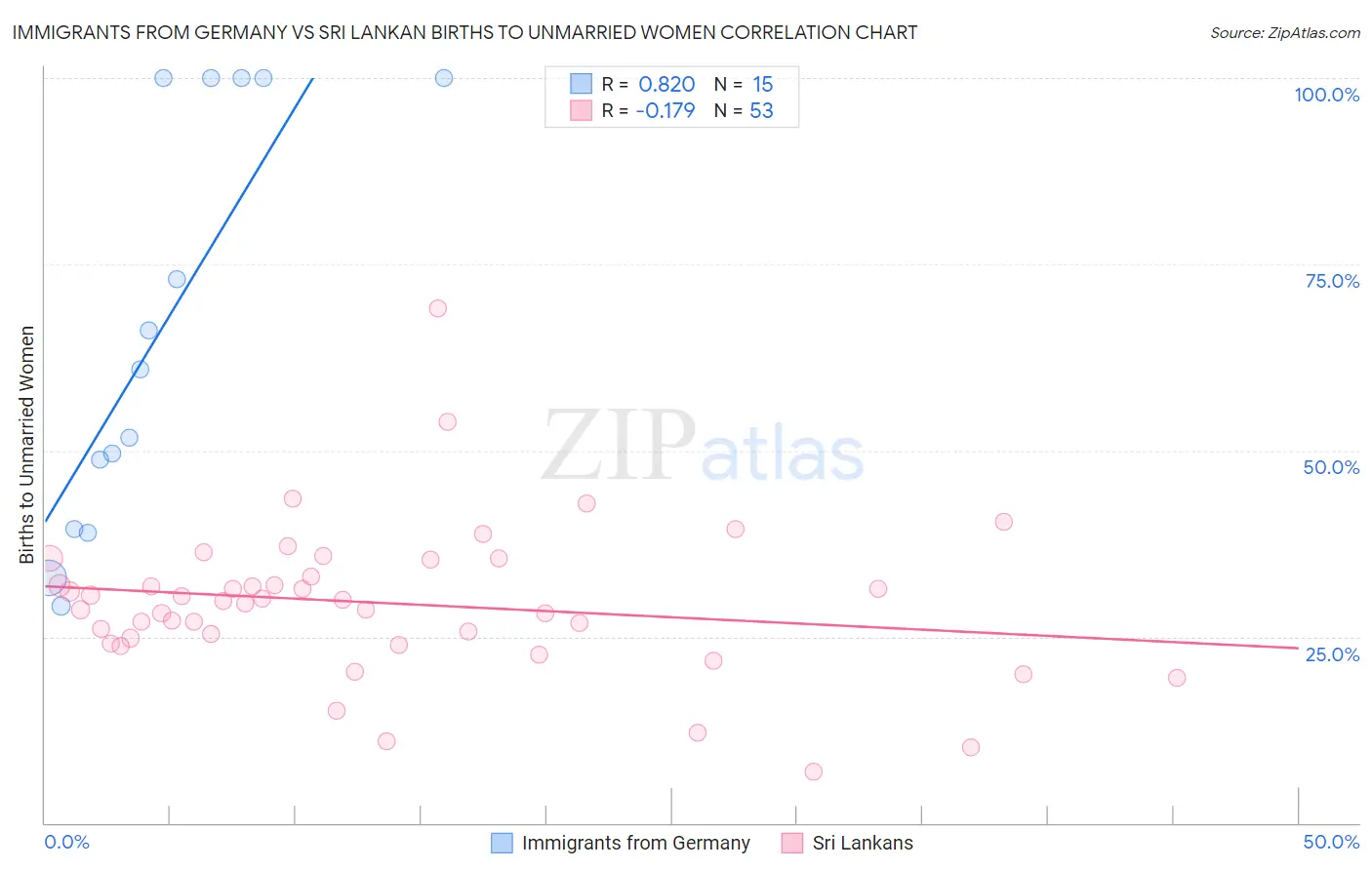 Immigrants from Germany vs Sri Lankan Births to Unmarried Women