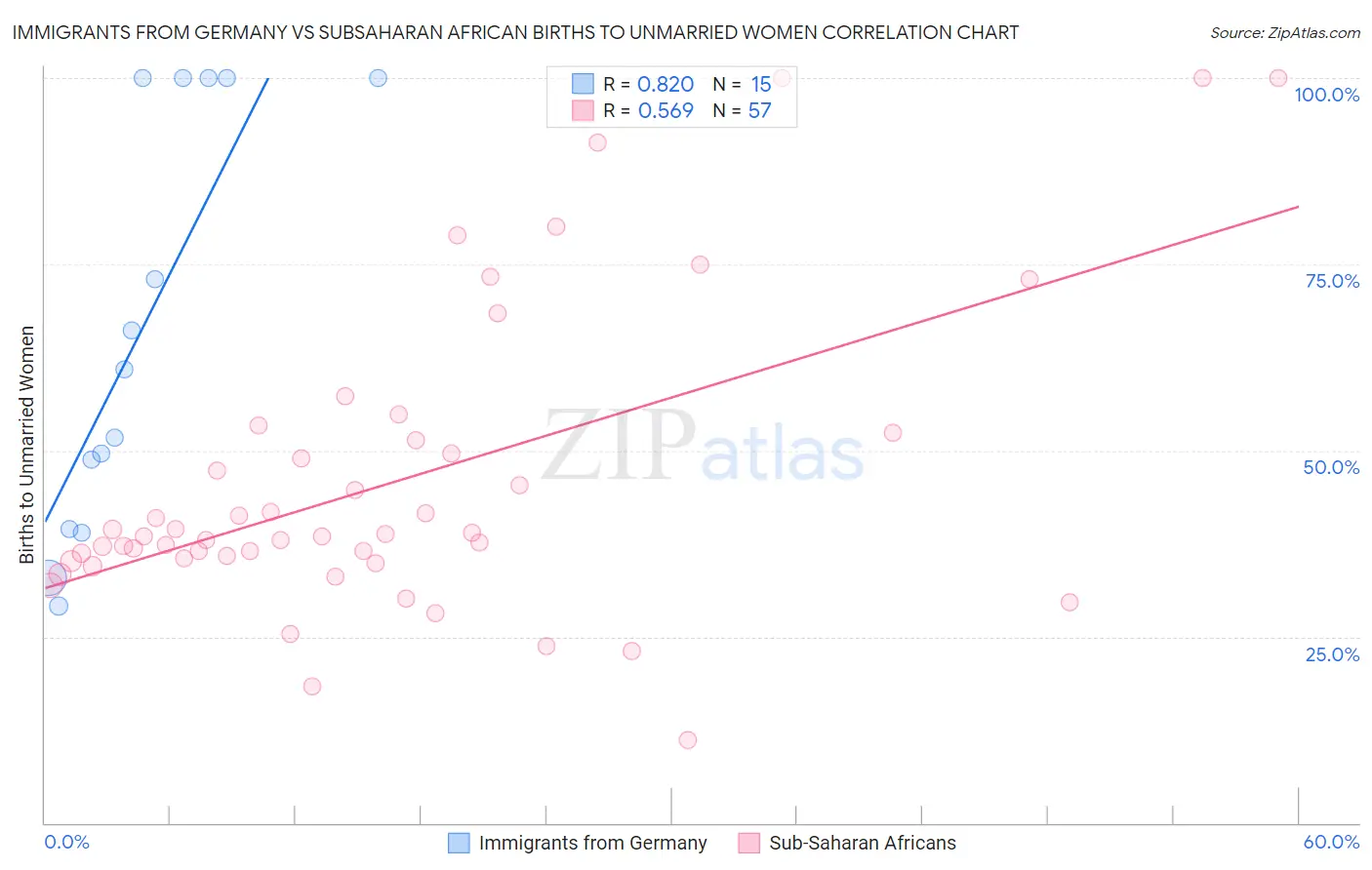 Immigrants from Germany vs Subsaharan African Births to Unmarried Women