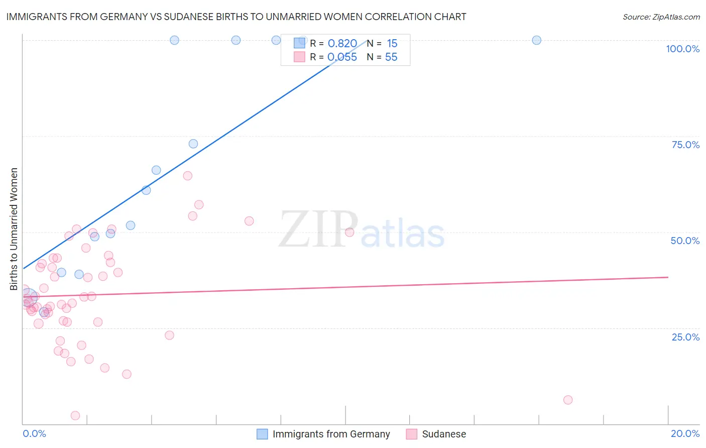 Immigrants from Germany vs Sudanese Births to Unmarried Women