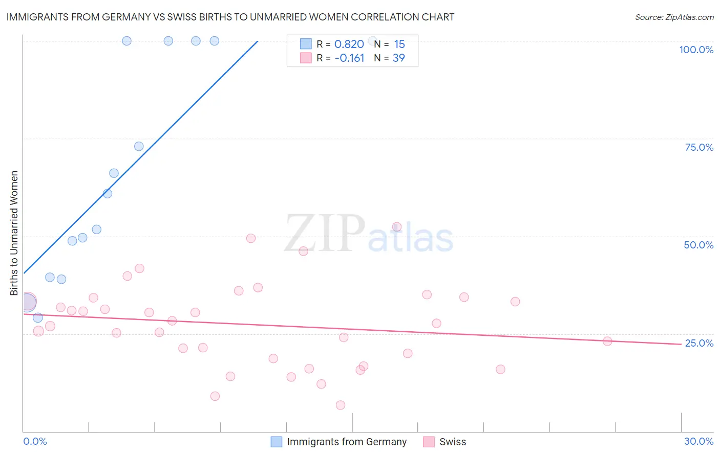 Immigrants from Germany vs Swiss Births to Unmarried Women