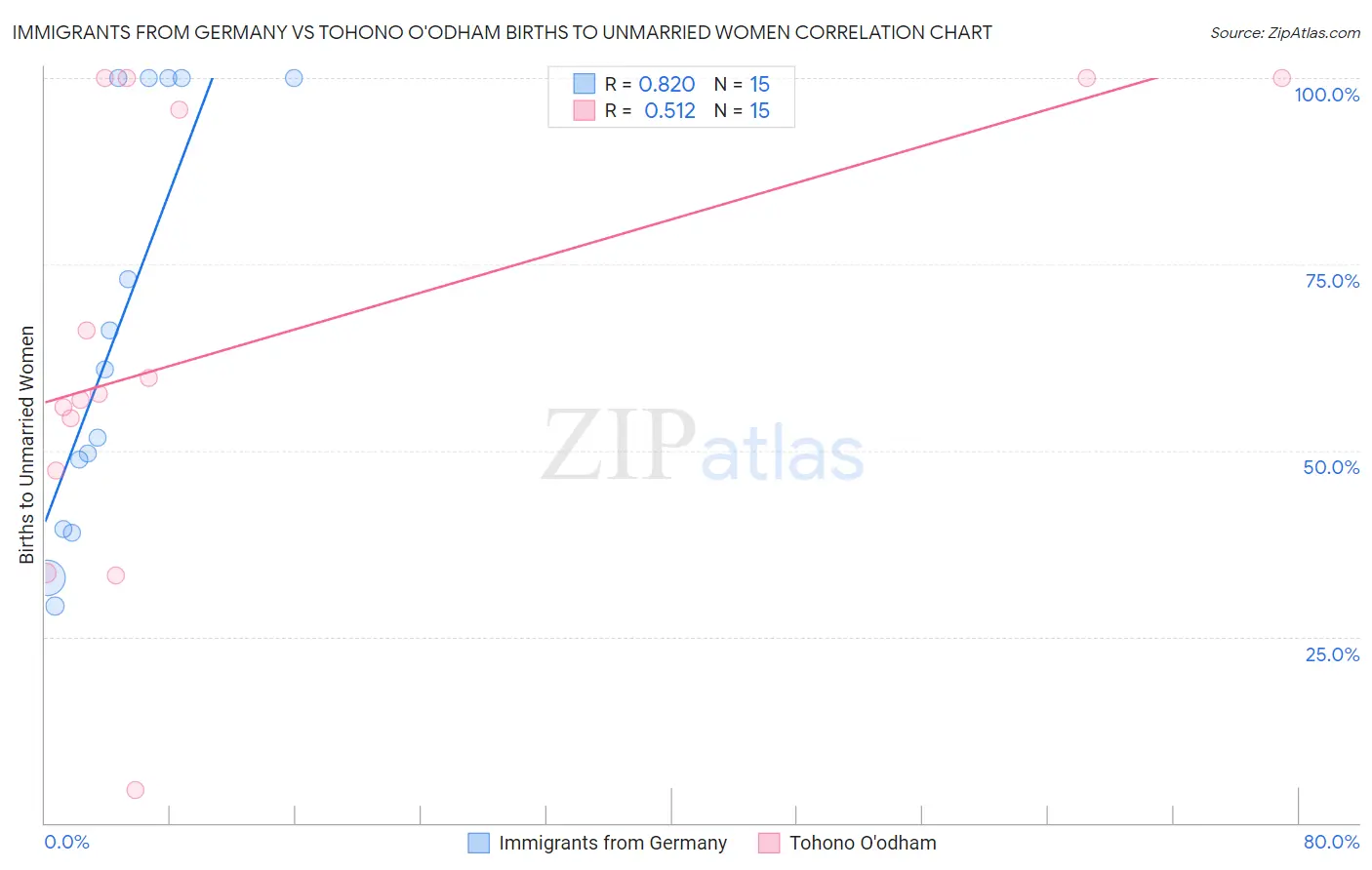 Immigrants from Germany vs Tohono O'odham Births to Unmarried Women