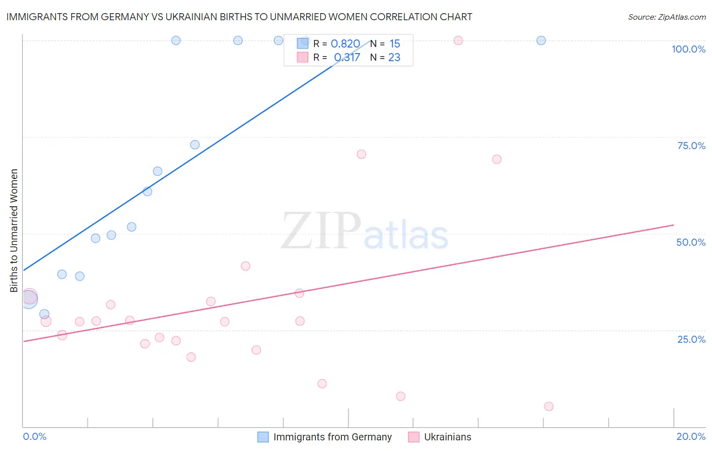 Immigrants from Germany vs Ukrainian Births to Unmarried Women