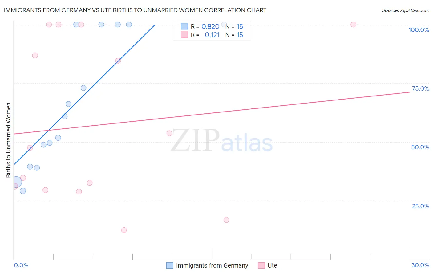 Immigrants from Germany vs Ute Births to Unmarried Women