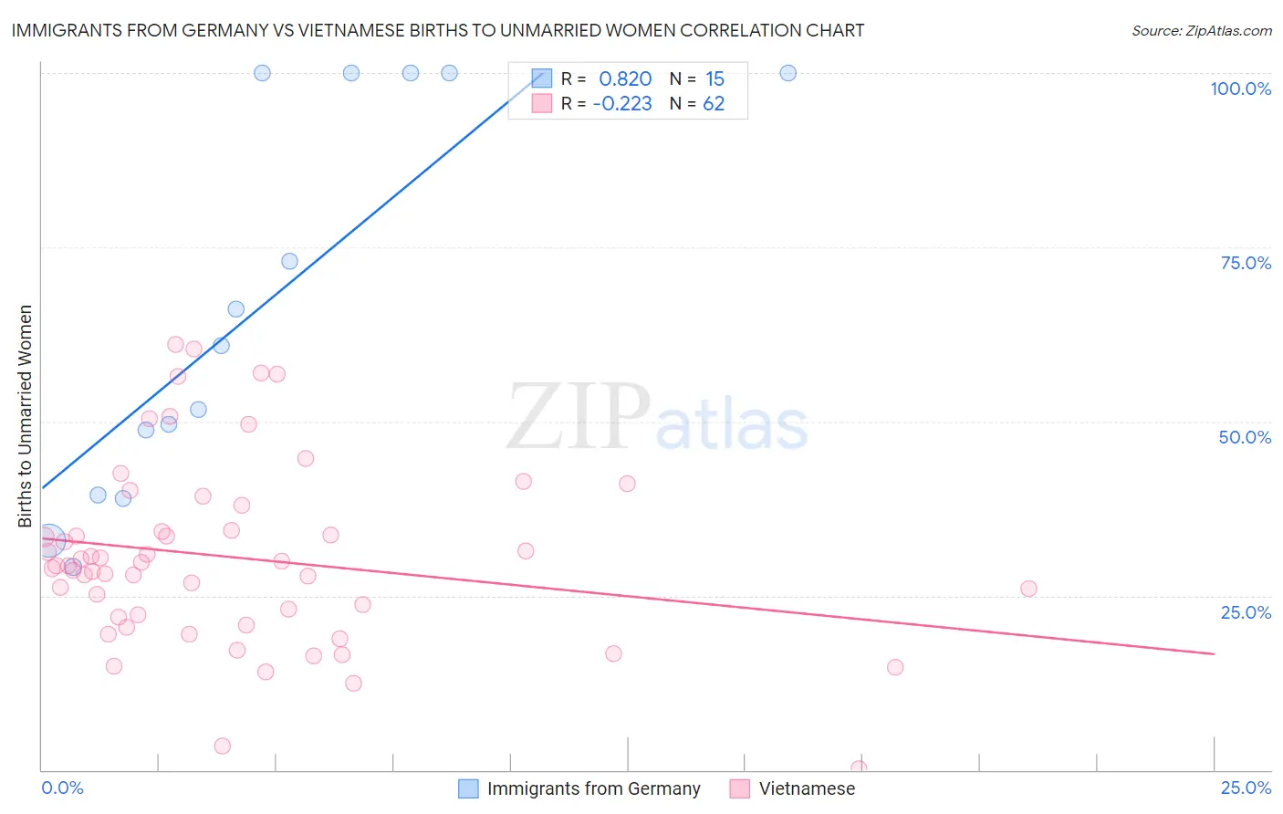 Immigrants from Germany vs Vietnamese Births to Unmarried Women