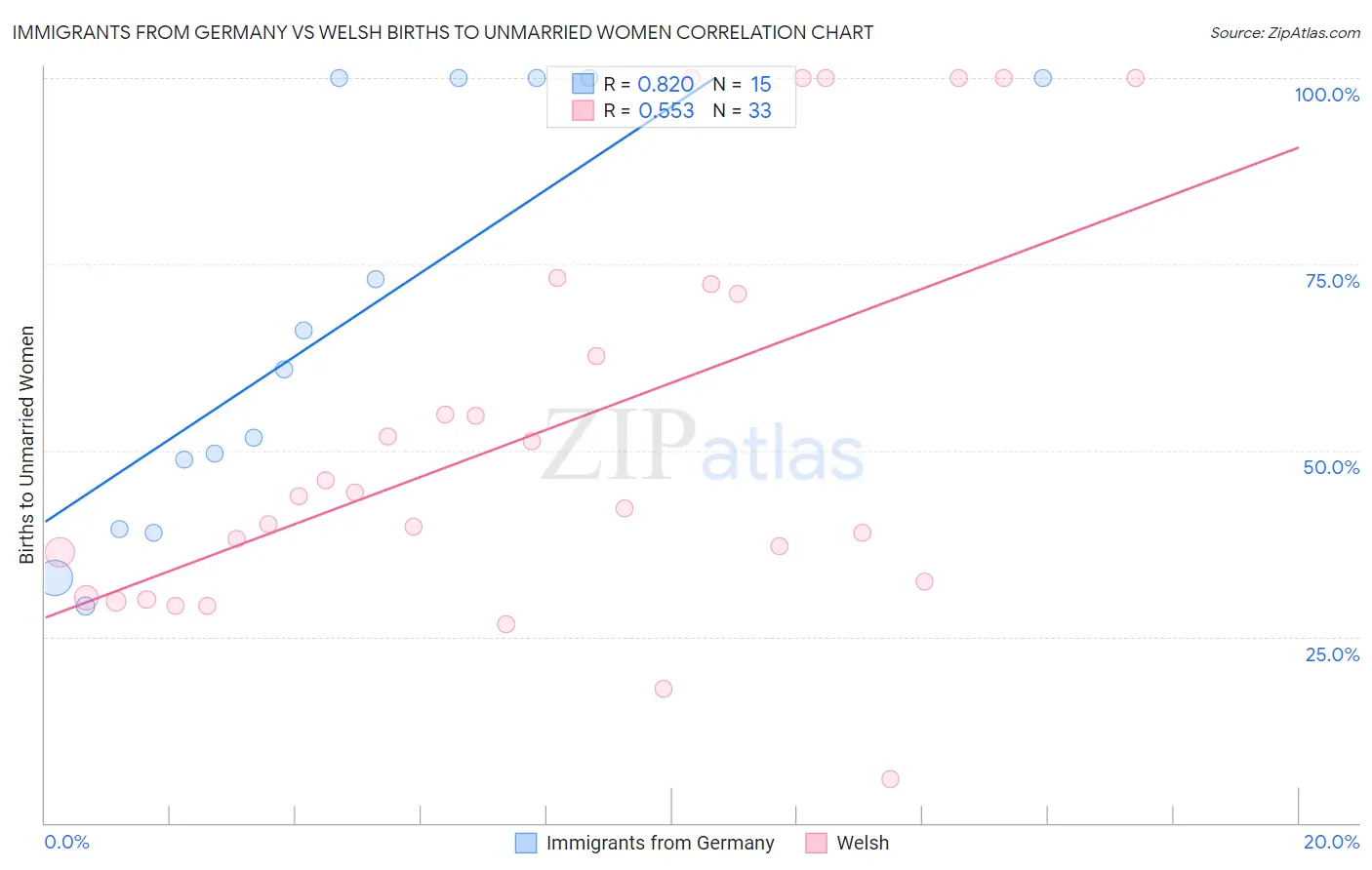 Immigrants from Germany vs Welsh Births to Unmarried Women