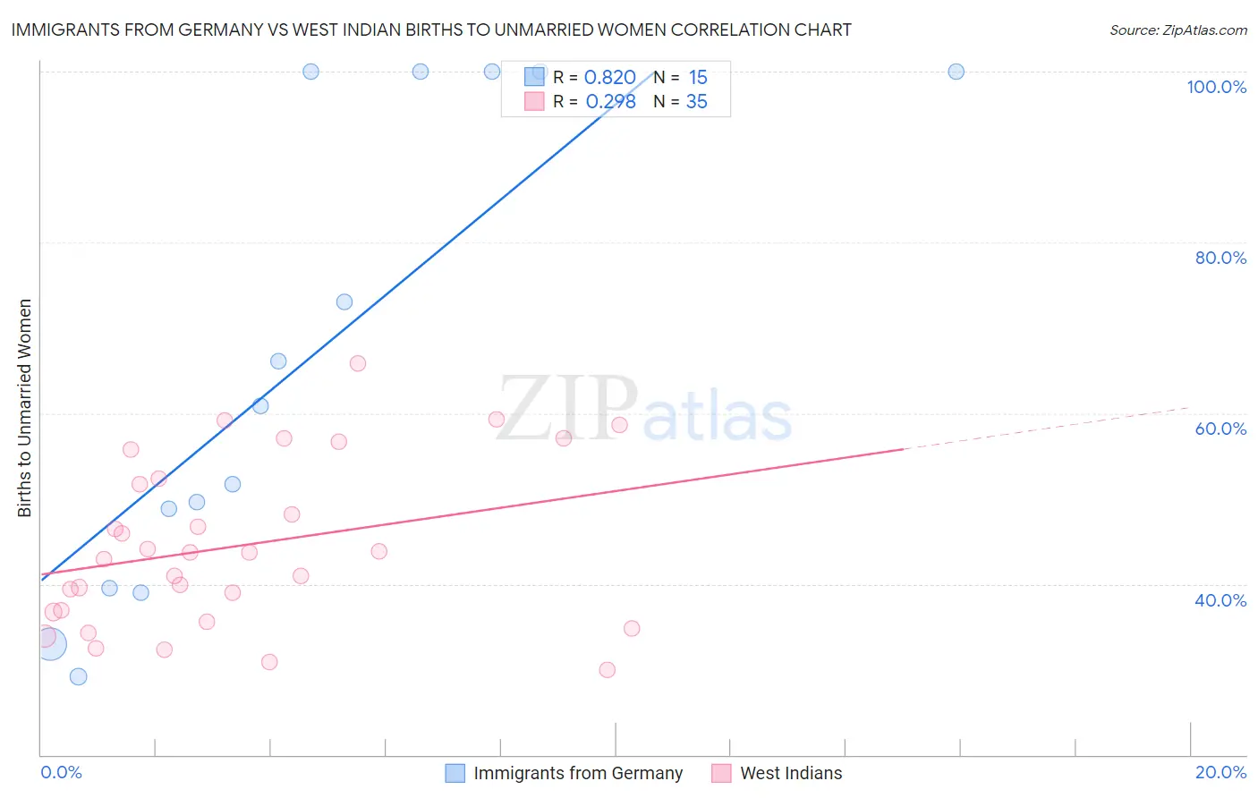 Immigrants from Germany vs West Indian Births to Unmarried Women