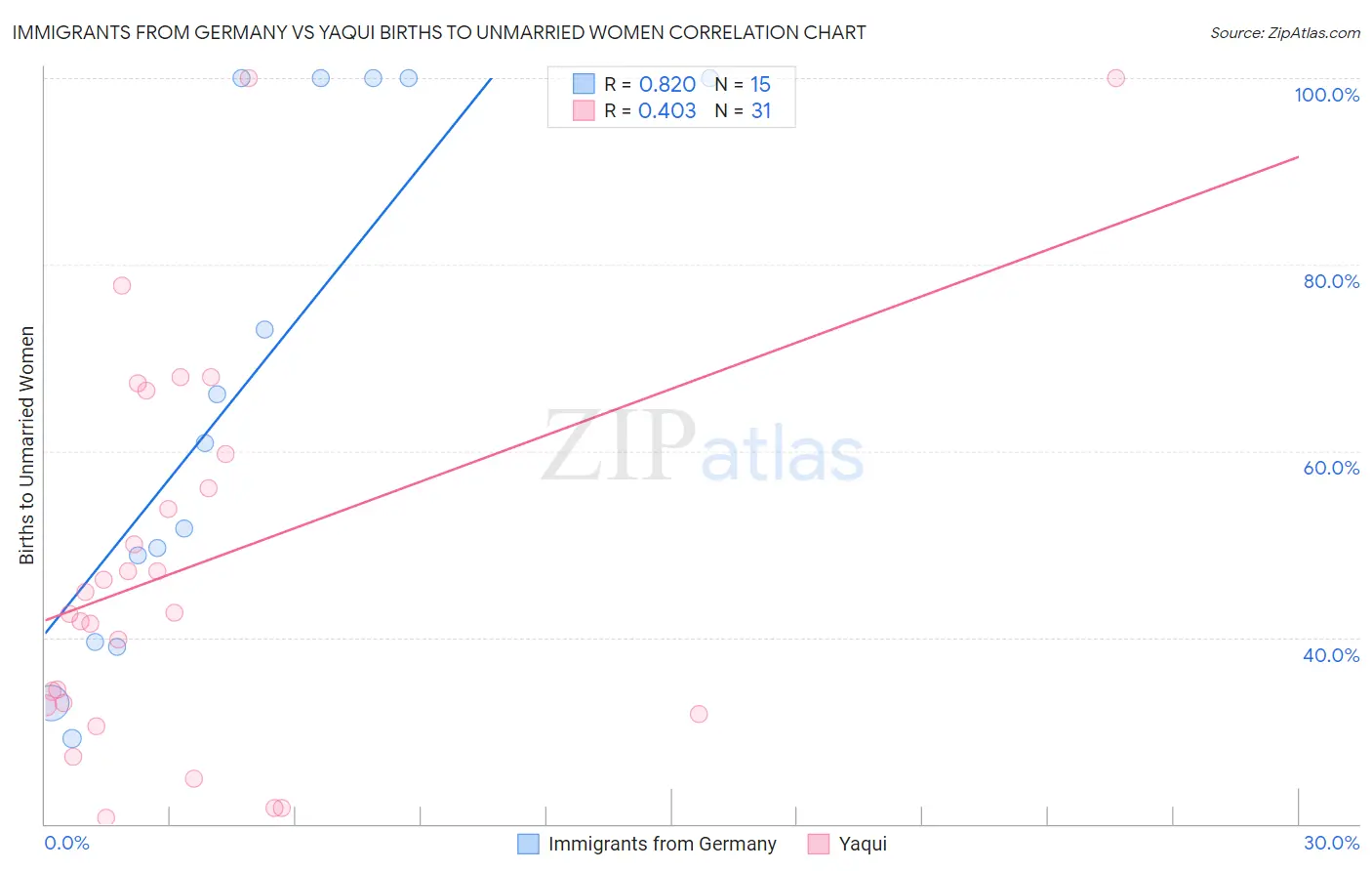Immigrants from Germany vs Yaqui Births to Unmarried Women