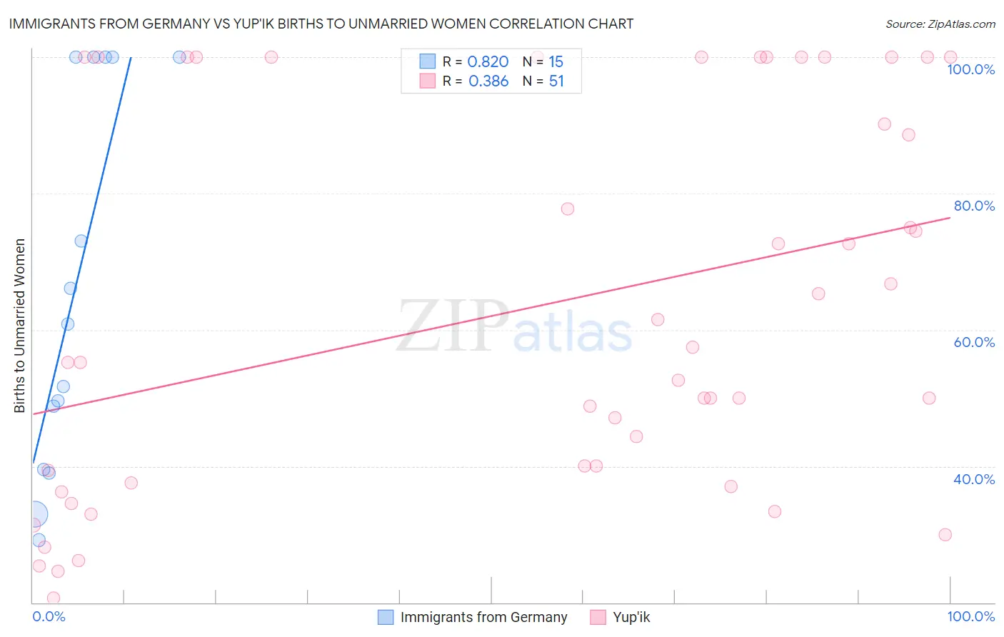 Immigrants from Germany vs Yup'ik Births to Unmarried Women