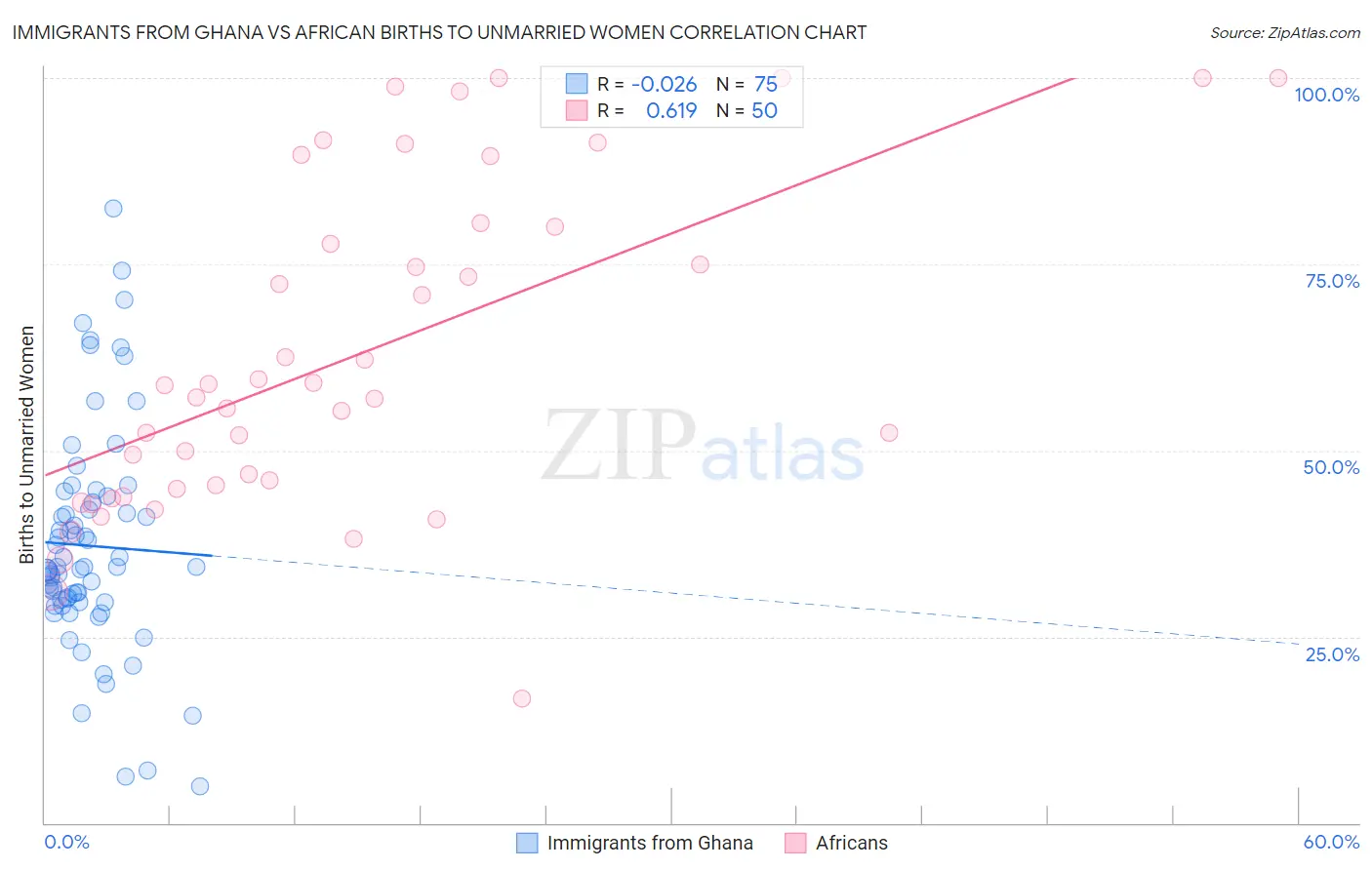 Immigrants from Ghana vs African Births to Unmarried Women