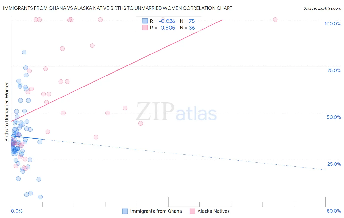 Immigrants from Ghana vs Alaska Native Births to Unmarried Women