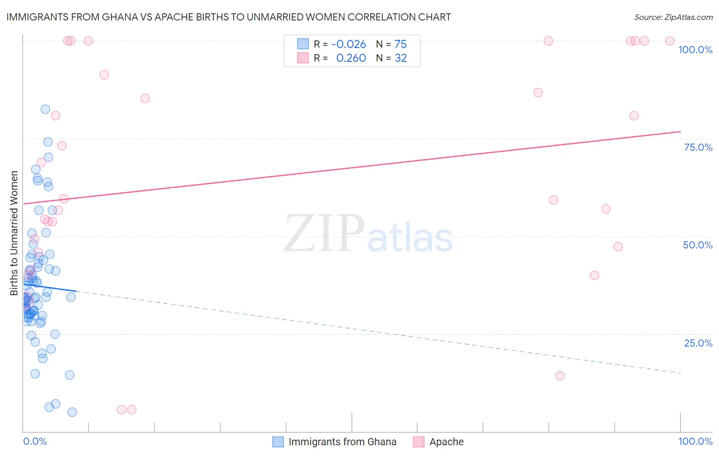Immigrants from Ghana vs Apache Births to Unmarried Women