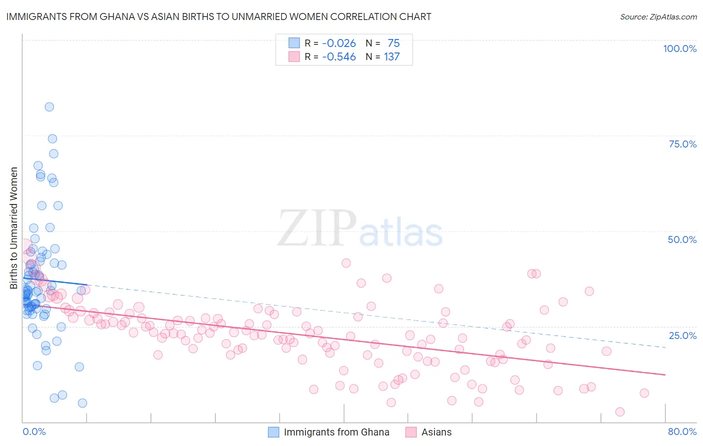 Immigrants from Ghana vs Asian Births to Unmarried Women