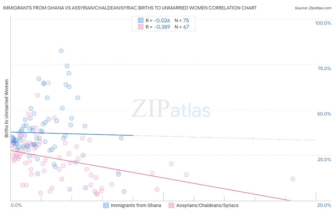 Immigrants from Ghana vs Assyrian/Chaldean/Syriac Births to Unmarried Women