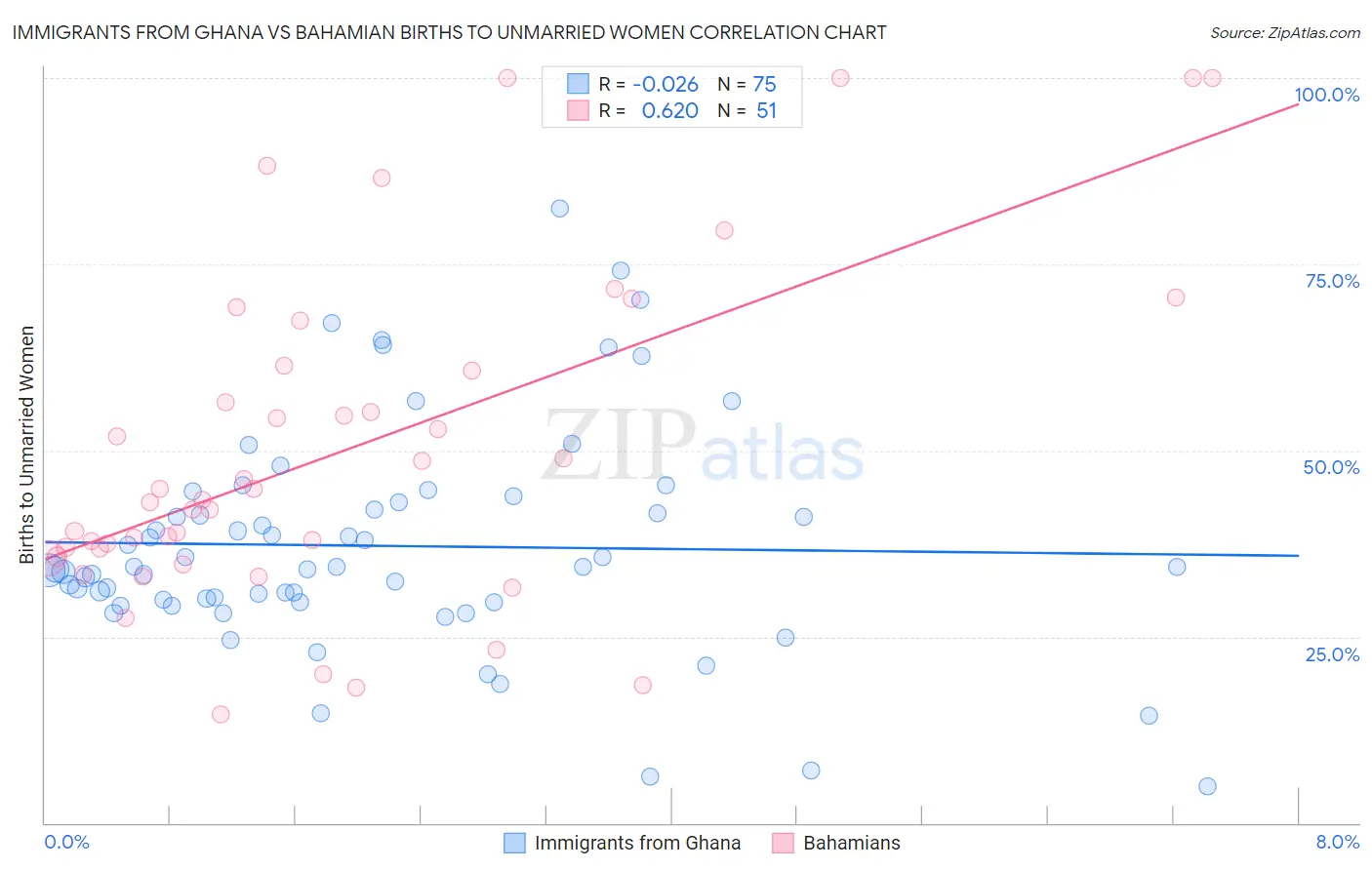 Immigrants from Ghana vs Bahamian Births to Unmarried Women