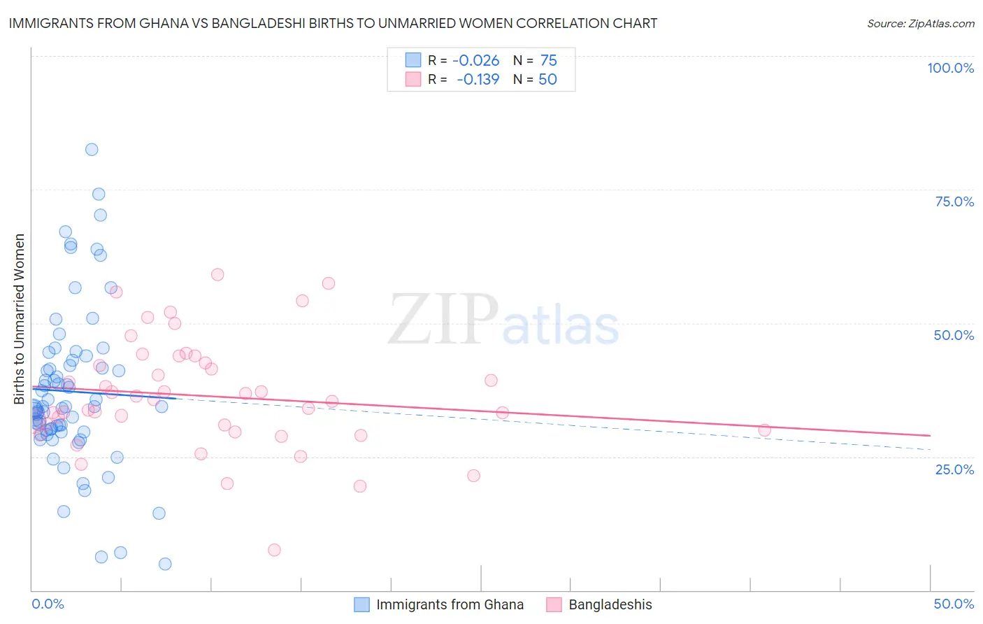 Immigrants from Ghana vs Bangladeshi Births to Unmarried Women