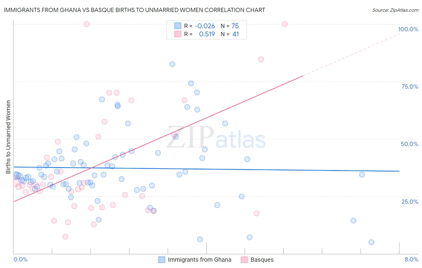 Immigrants from Ghana vs Basque Births to Unmarried Women