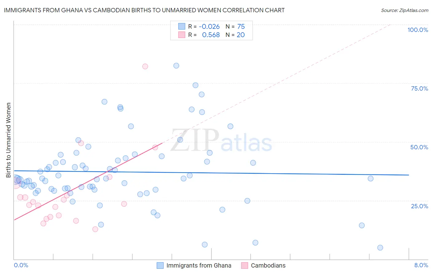 Immigrants from Ghana vs Cambodian Births to Unmarried Women