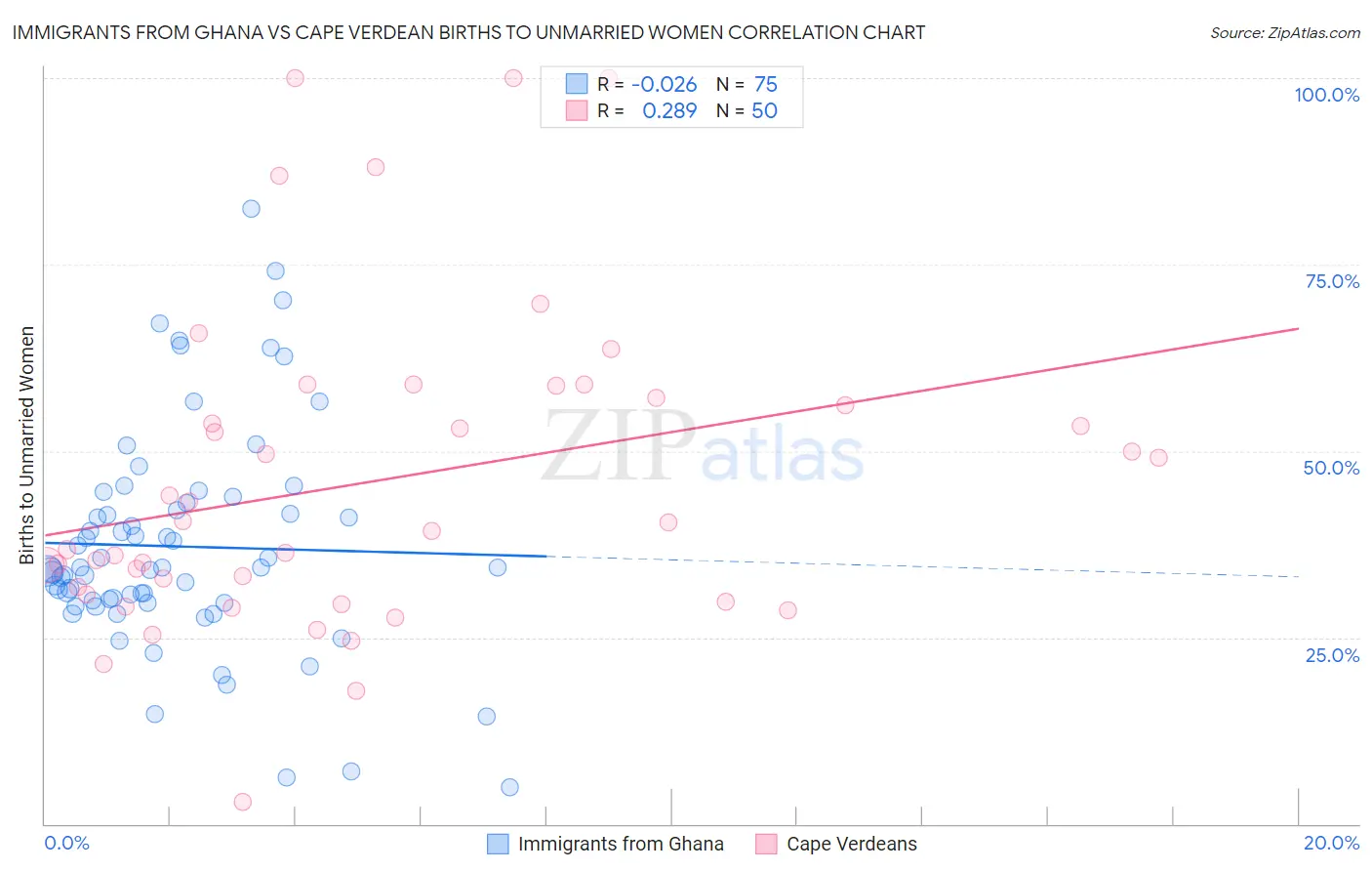 Immigrants from Ghana vs Cape Verdean Births to Unmarried Women