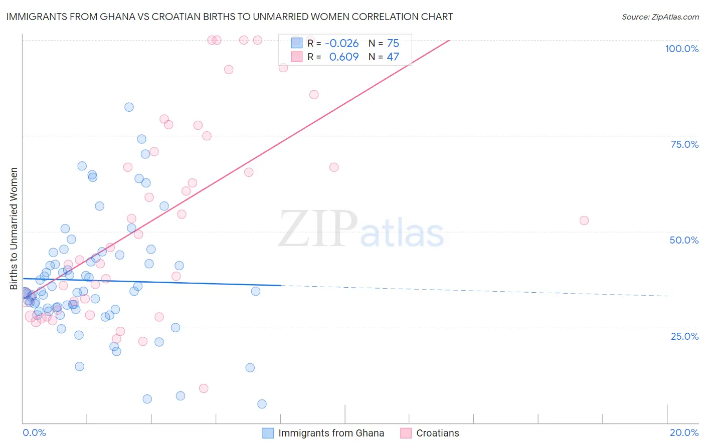 Immigrants from Ghana vs Croatian Births to Unmarried Women