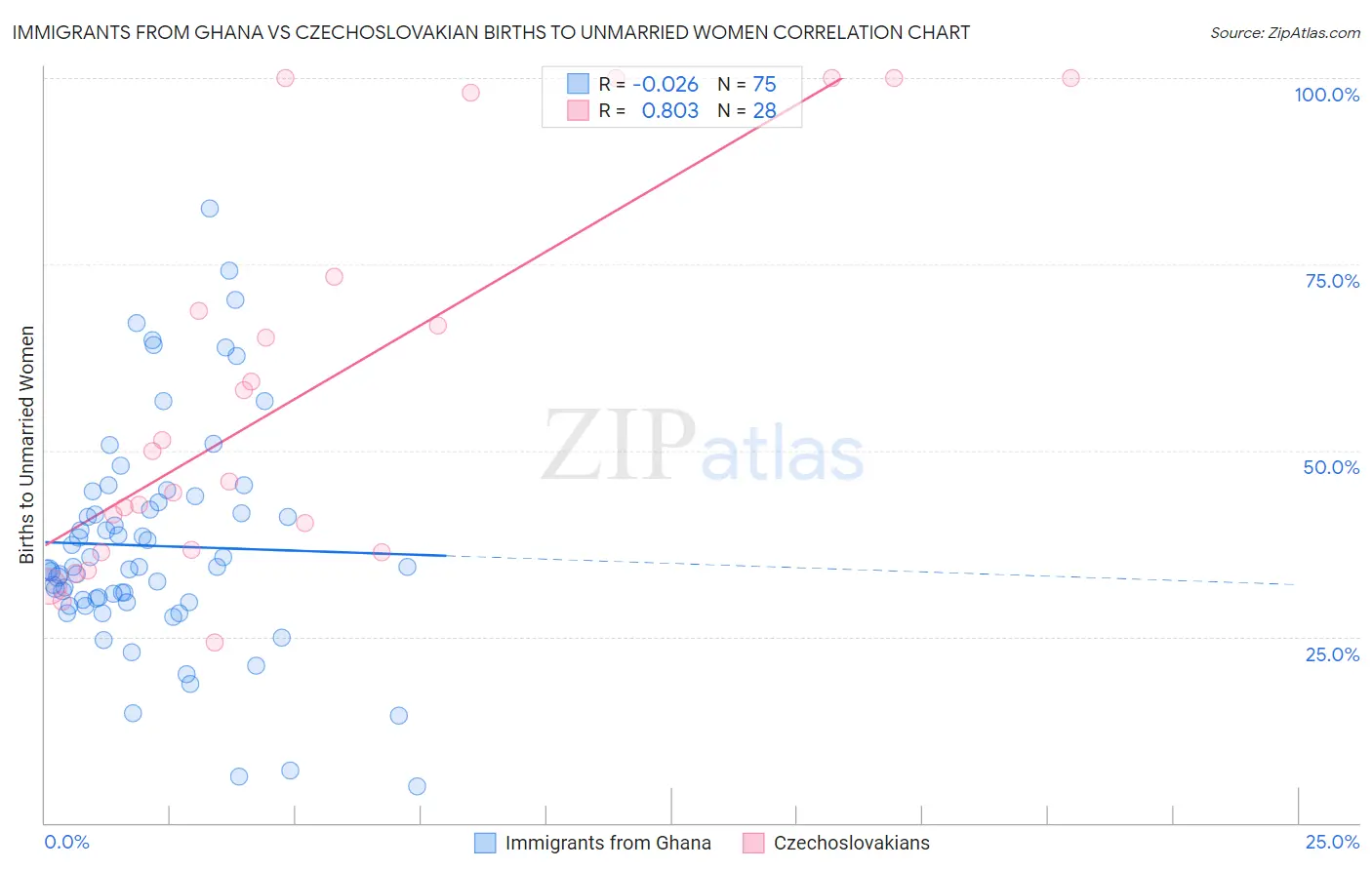 Immigrants from Ghana vs Czechoslovakian Births to Unmarried Women