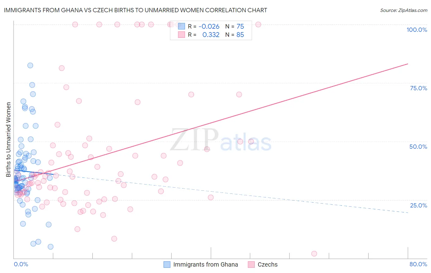 Immigrants from Ghana vs Czech Births to Unmarried Women