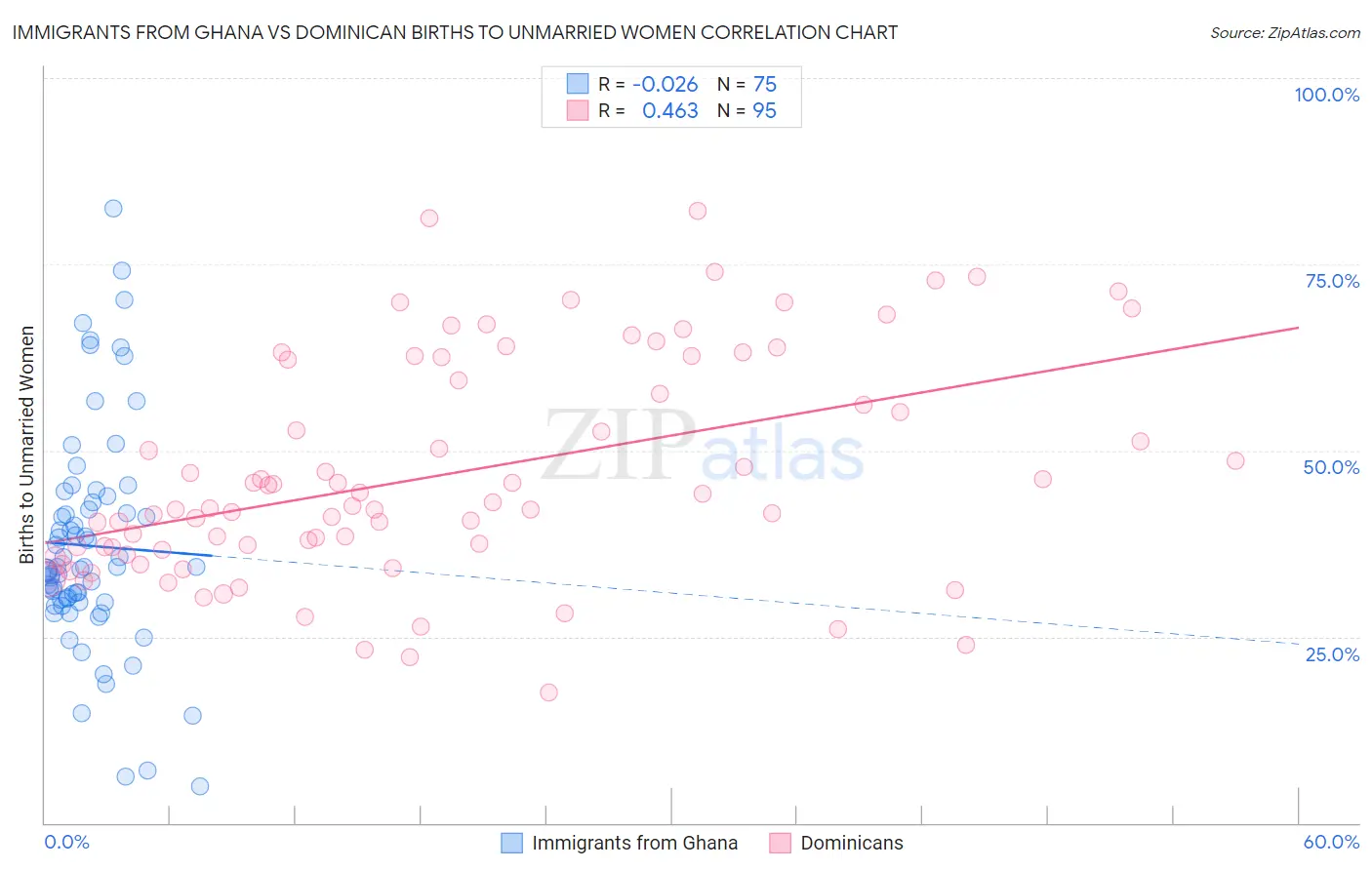Immigrants from Ghana vs Dominican Births to Unmarried Women