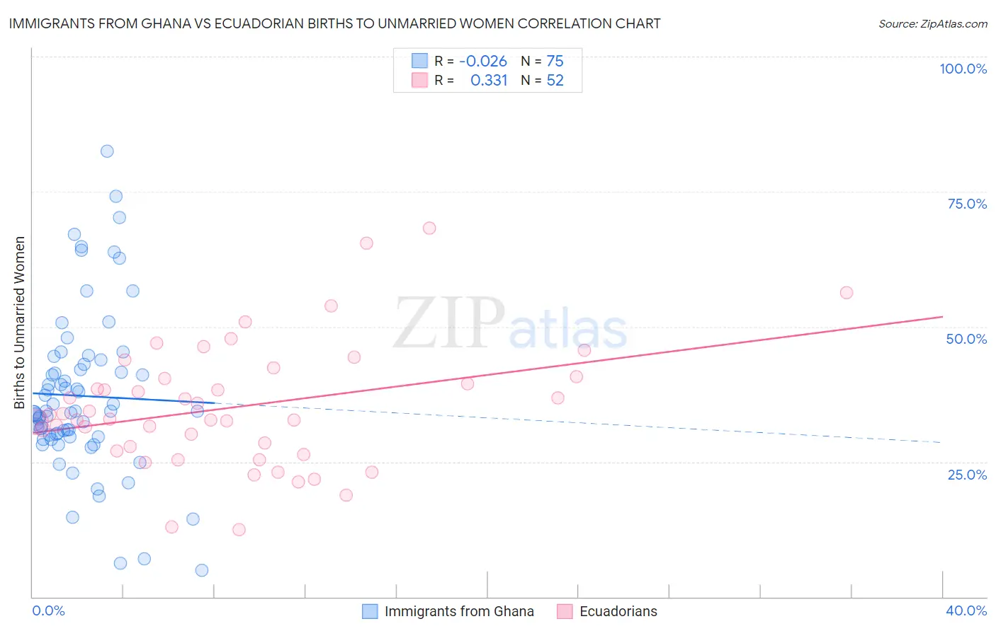 Immigrants from Ghana vs Ecuadorian Births to Unmarried Women