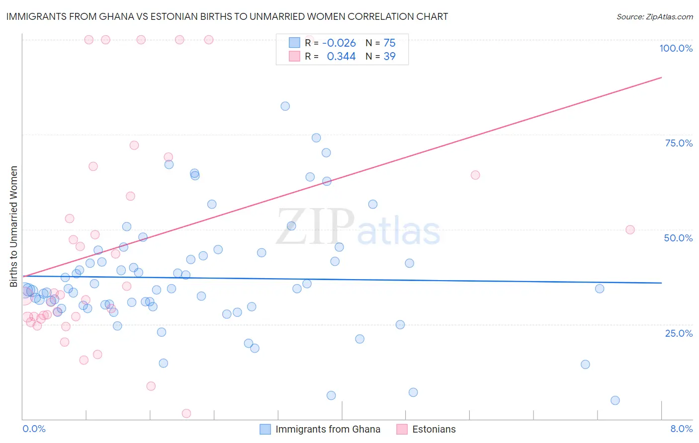 Immigrants from Ghana vs Estonian Births to Unmarried Women