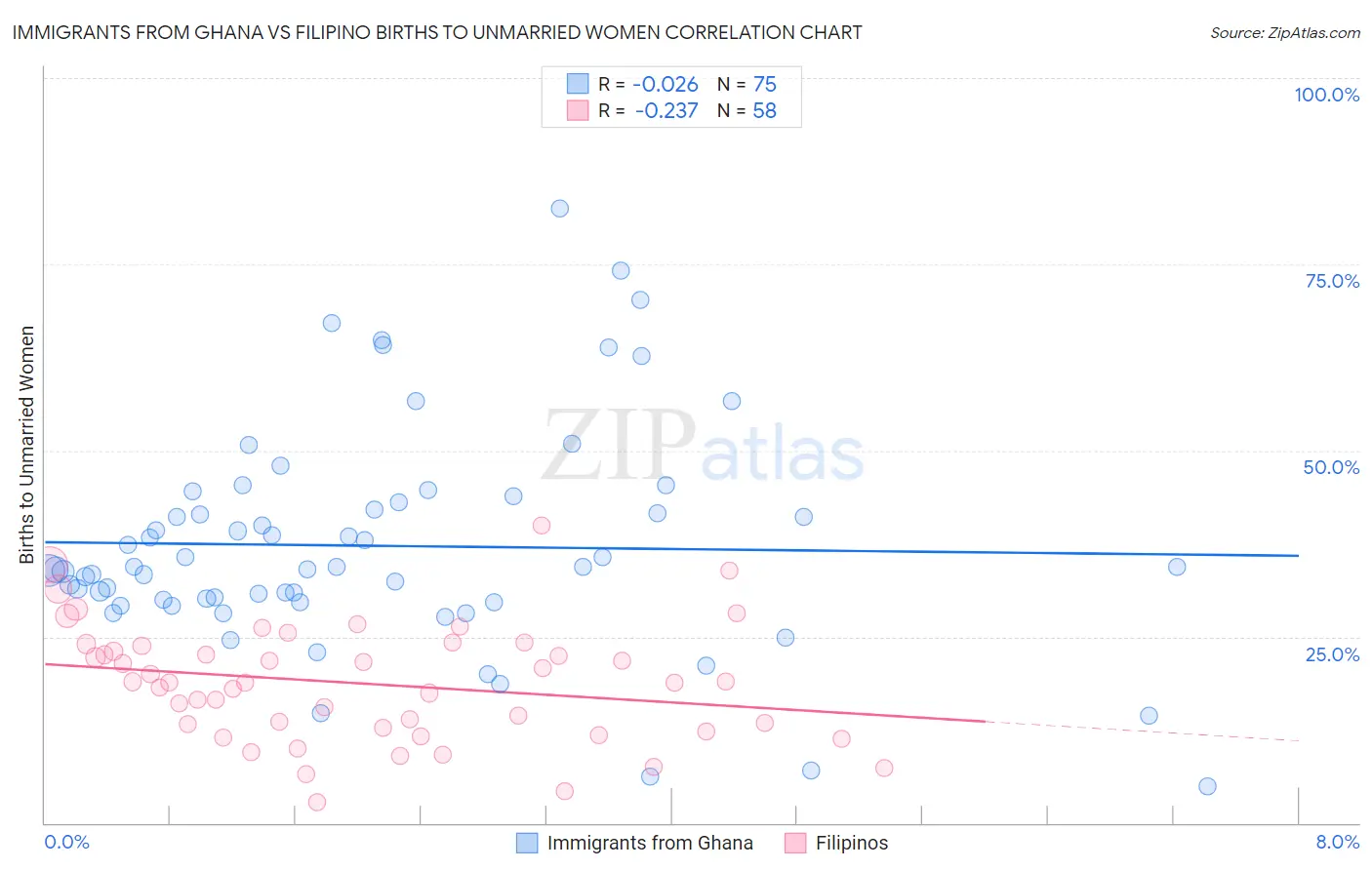 Immigrants from Ghana vs Filipino Births to Unmarried Women