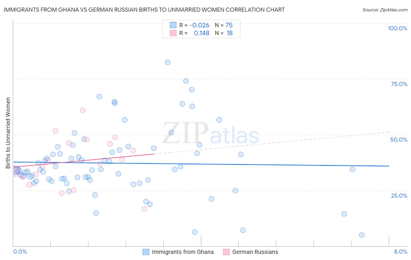 Immigrants from Ghana vs German Russian Births to Unmarried Women