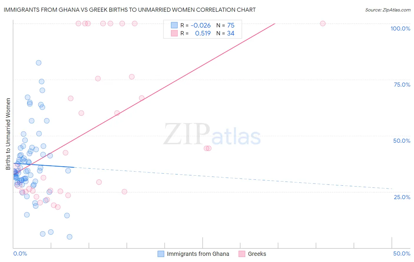 Immigrants from Ghana vs Greek Births to Unmarried Women