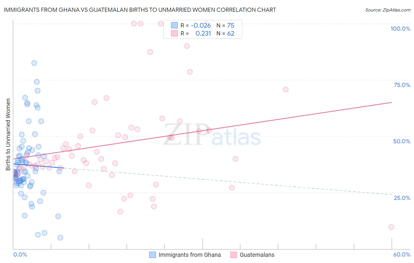 Immigrants from Ghana vs Guatemalan Births to Unmarried Women