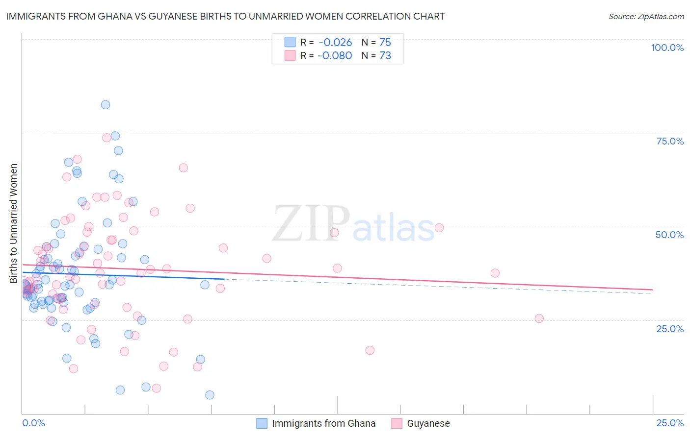 Immigrants from Ghana vs Guyanese Births to Unmarried Women