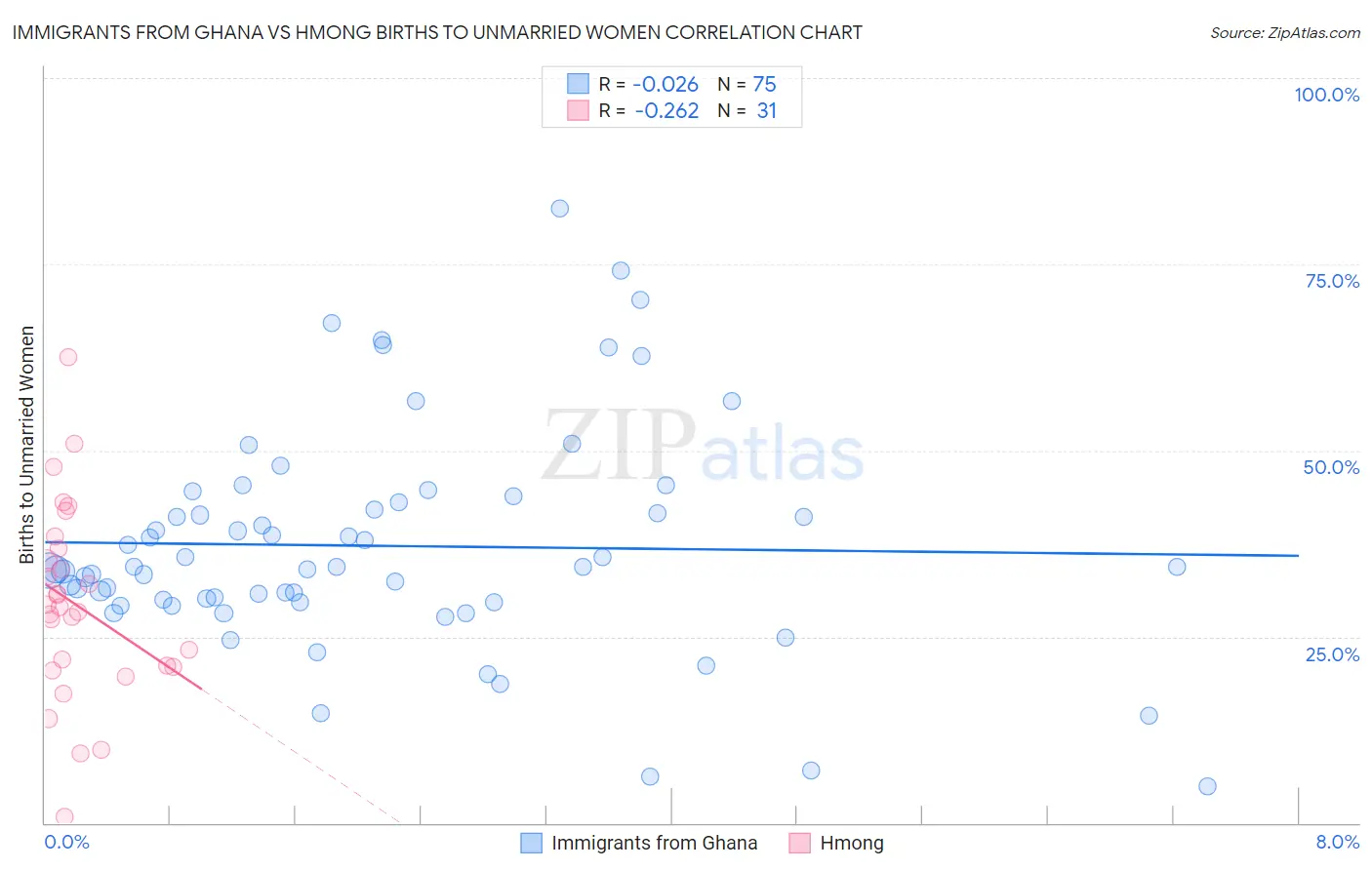 Immigrants from Ghana vs Hmong Births to Unmarried Women