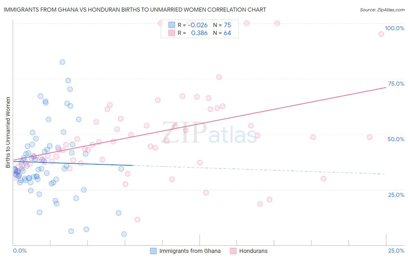 Immigrants from Ghana vs Honduran Births to Unmarried Women