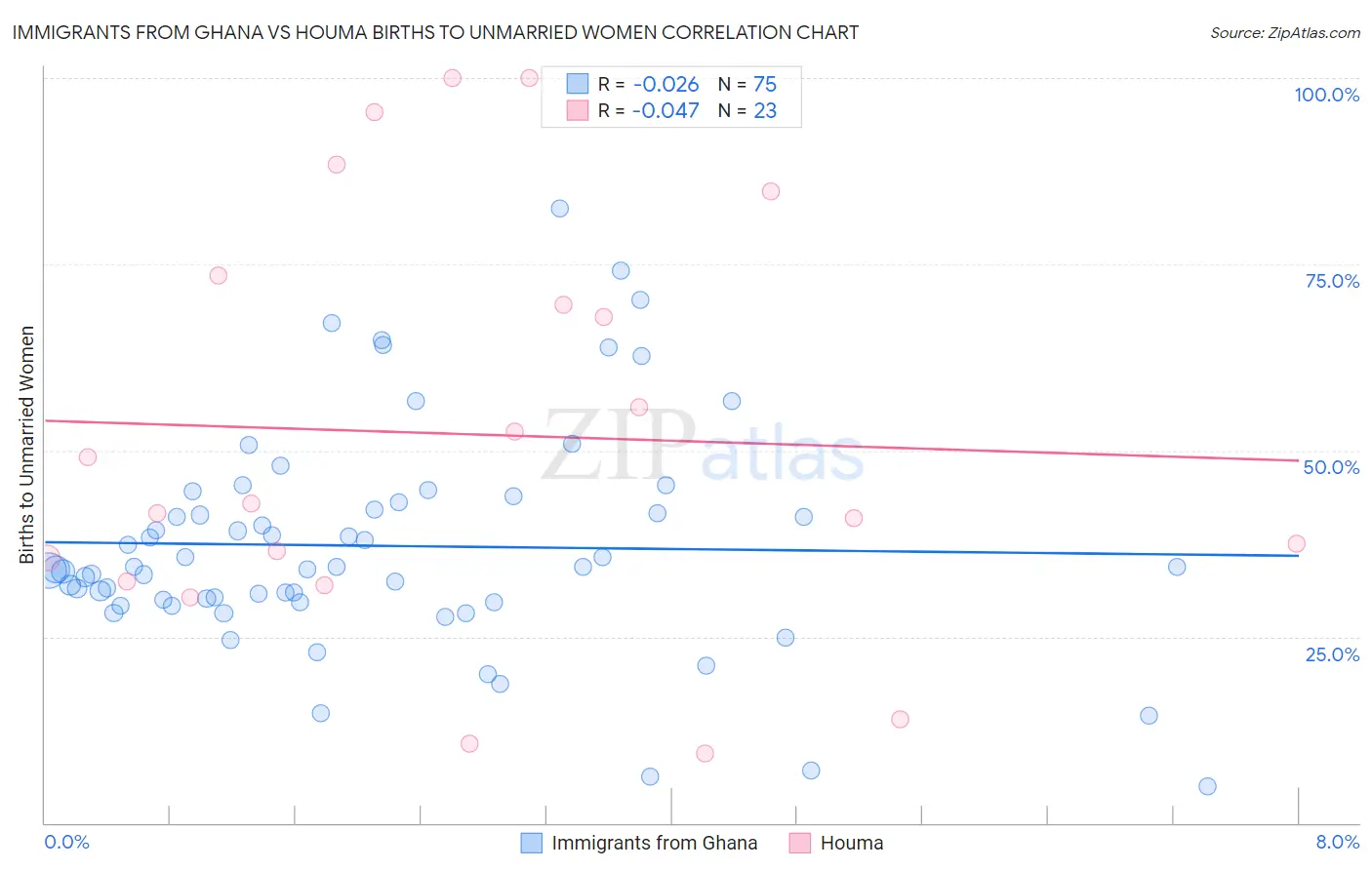 Immigrants from Ghana vs Houma Births to Unmarried Women