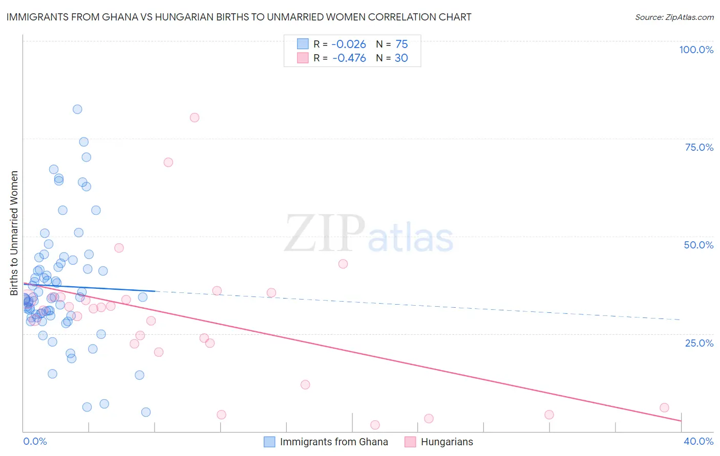 Immigrants from Ghana vs Hungarian Births to Unmarried Women