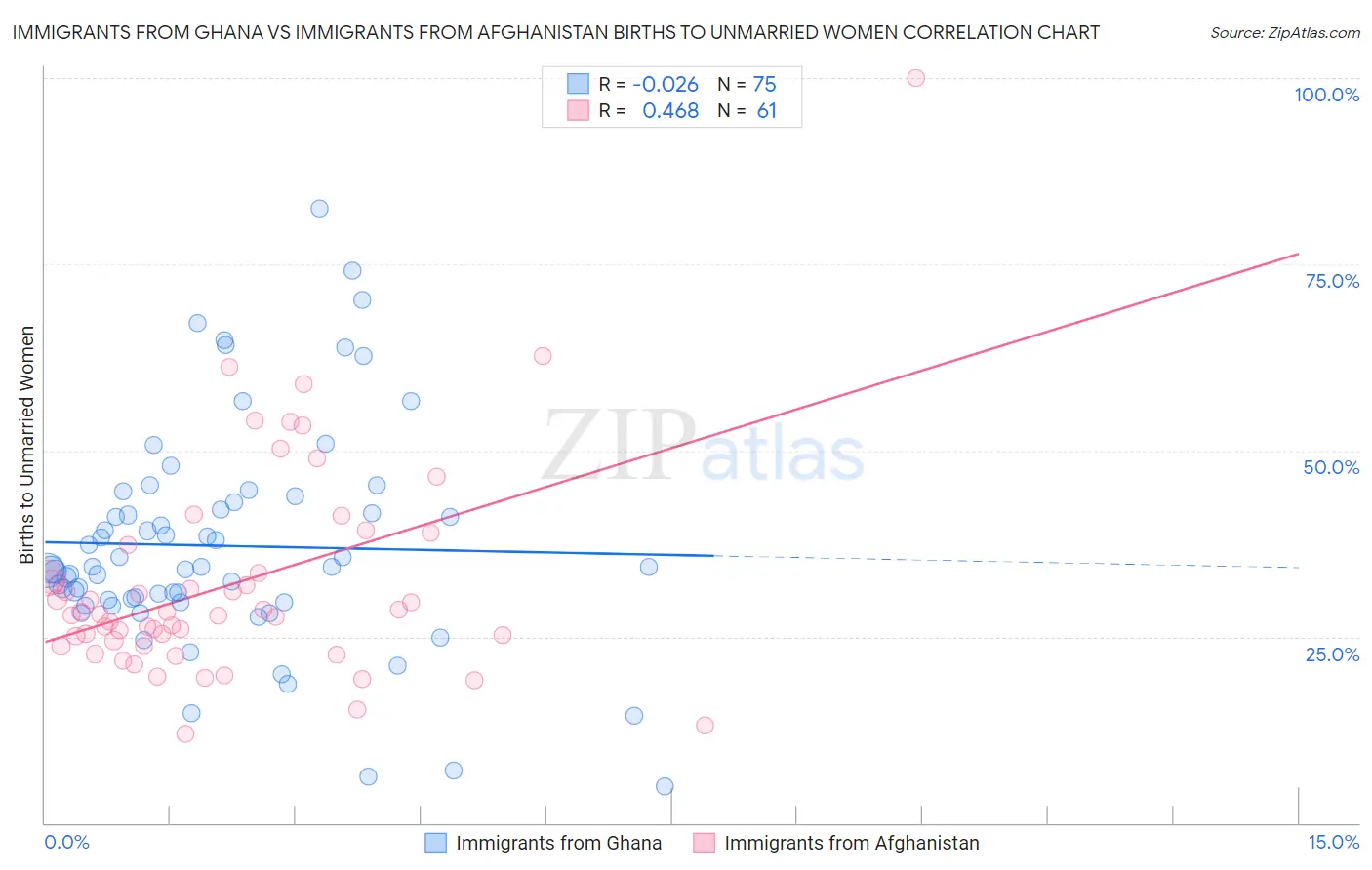 Immigrants from Ghana vs Immigrants from Afghanistan Births to Unmarried Women