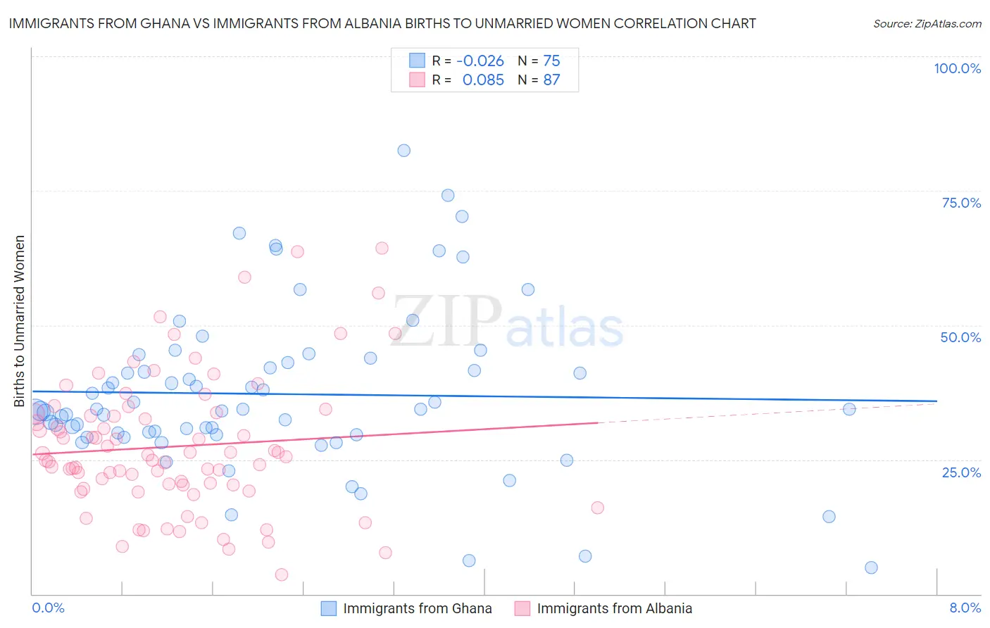 Immigrants from Ghana vs Immigrants from Albania Births to Unmarried Women