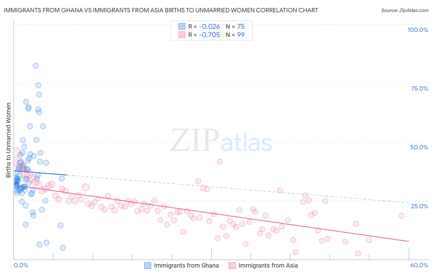 Immigrants from Ghana vs Immigrants from Asia Births to Unmarried Women