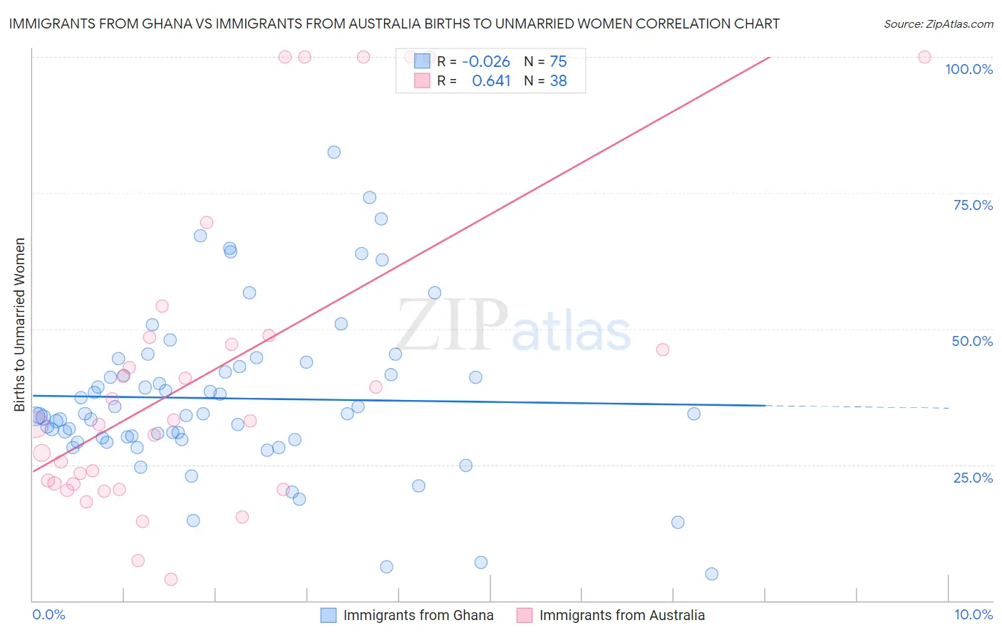 Immigrants from Ghana vs Immigrants from Australia Births to Unmarried Women