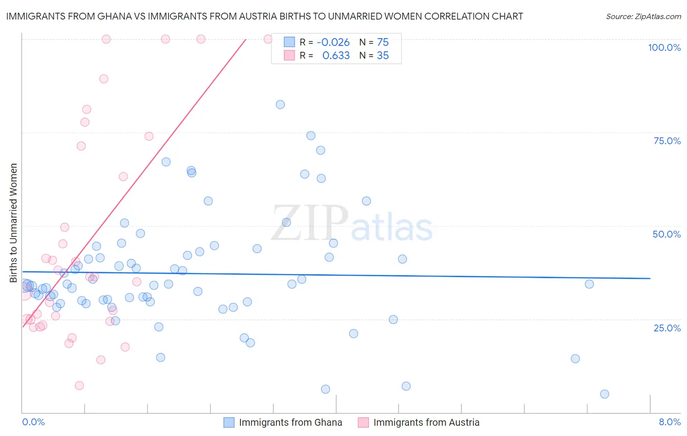 Immigrants from Ghana vs Immigrants from Austria Births to Unmarried Women